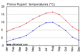 Prince Rupert British Columbia Canada Annual Temperature Graph